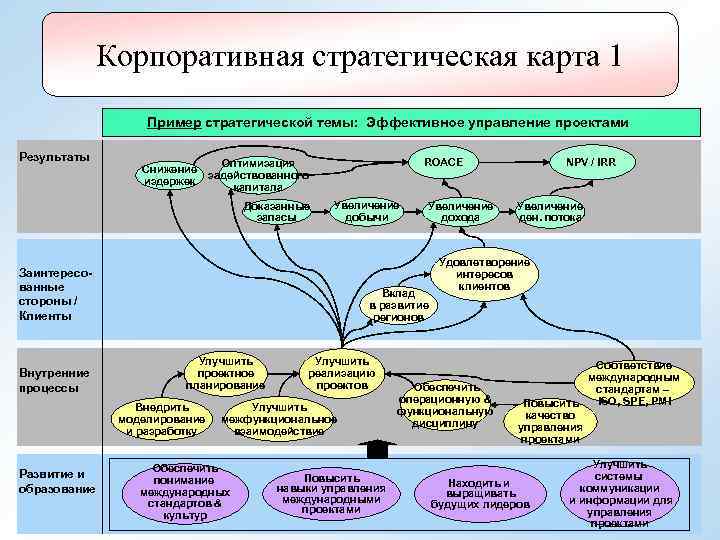 Стратегическая карта сбалансированной системы показателей