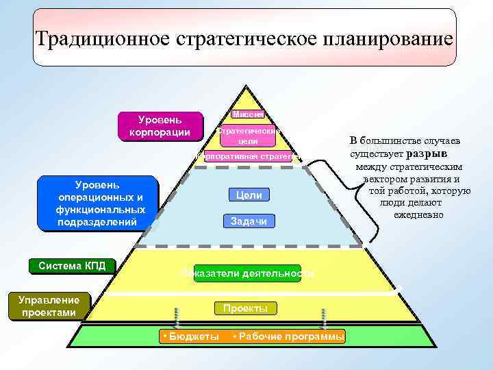 Какие уровни планирования. Уровни стратегического планирования. Уровни планирования стратегии. Цели корпоративного стратегического планирования. Уровни корпоративного управления.