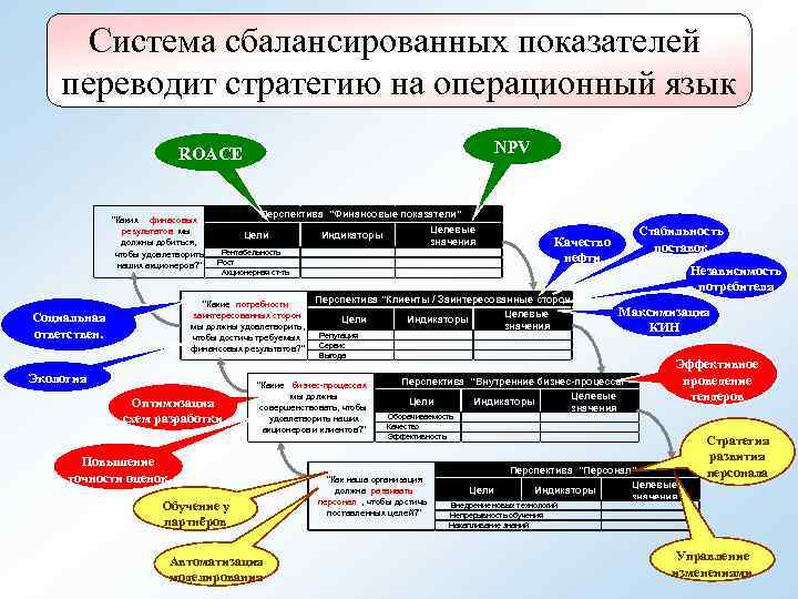 Система сбалансированных показателей