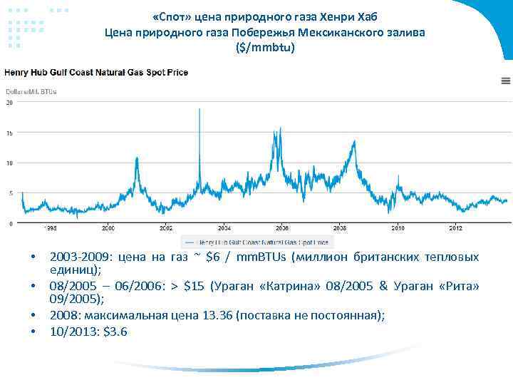 Натуральный газ спот