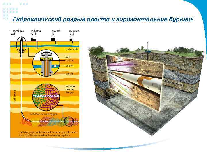 Гидравлический разрыв пласта и горизонтальное бурение 