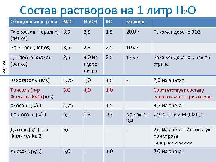 Состав растворов на 1 литр H 2 O Na. OH KCl глюкоза Глюкосалан (оралит)