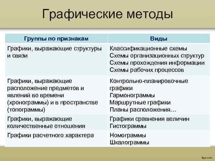 Графические методы Группы по признакам Виды Графики, выражающие структуры и связи Классификационные схемы Схемы