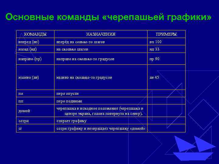 Основные команды «черепашьей графики» КОМАНДЫ НАЗНАЧЕНИЯ ПРИМЕРЫ вперед (вп) вперёд на солько-то шагов вп