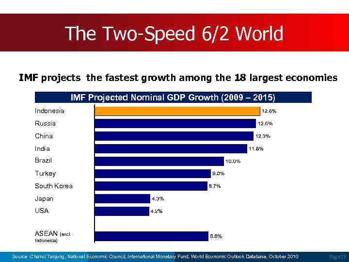 The Two-Speed 6/2 World IMF projects the fastest growth among the 18 largest economies