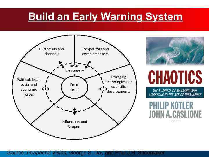 Build an Early Warning System Customers and channels Competitors and complementors Inside the company