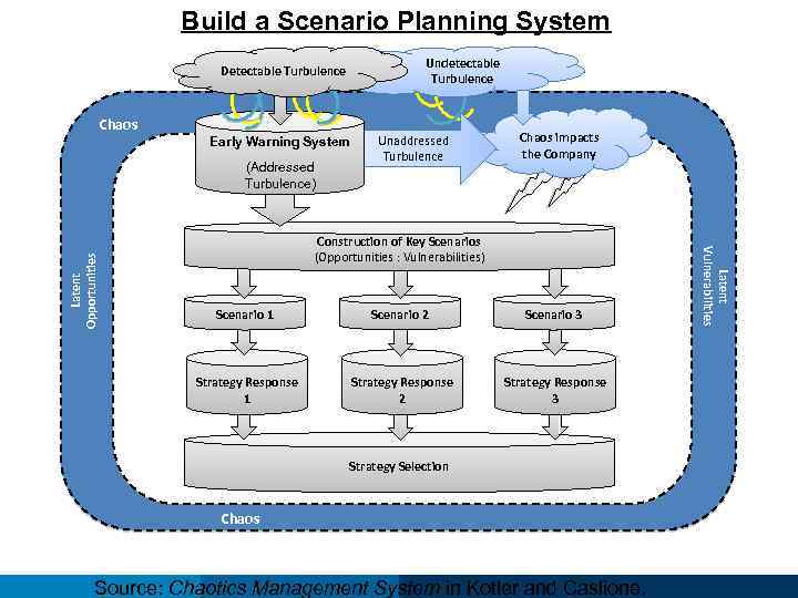Build a Scenario Planning System Undetectable Turbulence Detectable Turbulence Chaos Early Warning System Chaos