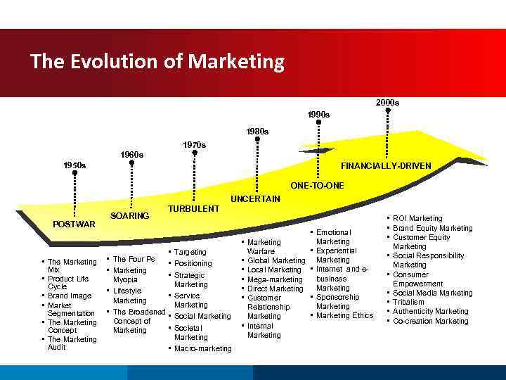The Evolution of Marketing 2000 s 1990 s 1980 s 1970 s 1960 s