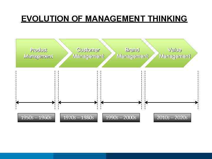 EVOLUTION OF MANAGEMENT THINKING Product Management 1950 s – 1960 s Customer Management 1970