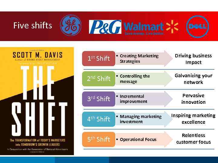 Five shifts 1 st Shift • Creating Marketing Strategies Driving business Impact 2 nd