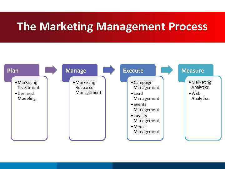The Marketing Management Process Plan • Marketing Investment • Demand Modeling Manage • Marketing