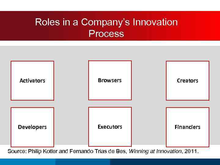 Roles in a Company’s Innovation Process Activators Browsers Creators Developers Executors Financiers Source: Philip