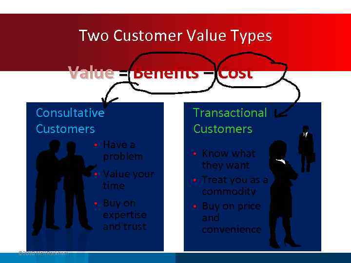 Two Customer Value Types Value = Benefits – Cost Consultative Customers Have a problem