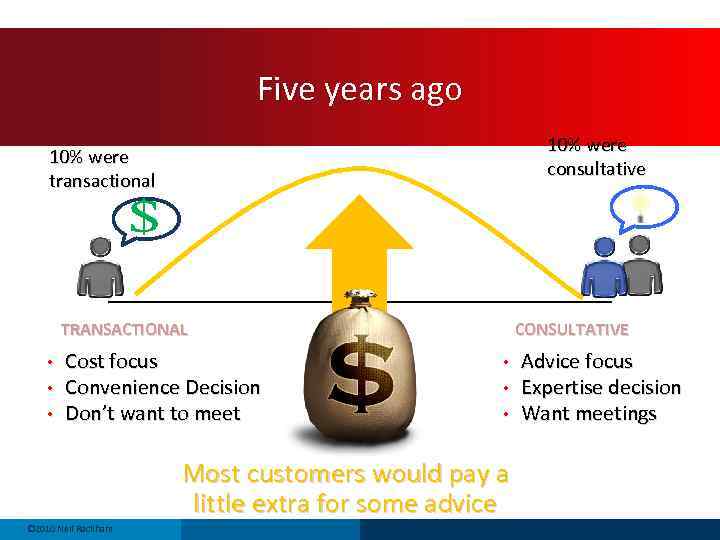 Five years ago 10% were consultative 10% were transactional TRANSACTIONAL • • • Cost