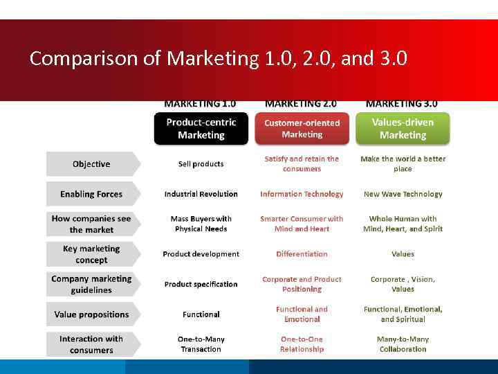 Comparison of Marketing 1. 0, 2. 0, and 3. 0 