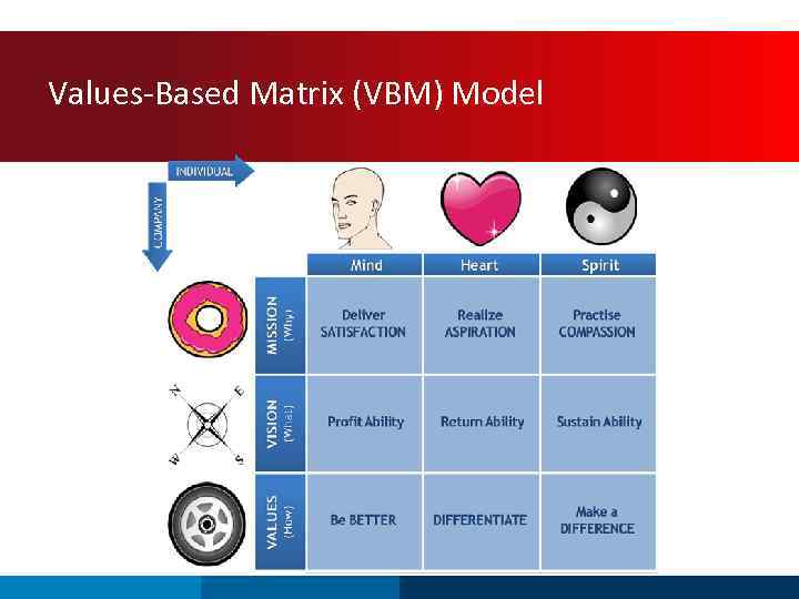 Values-Based Matrix (VBM) Model 
