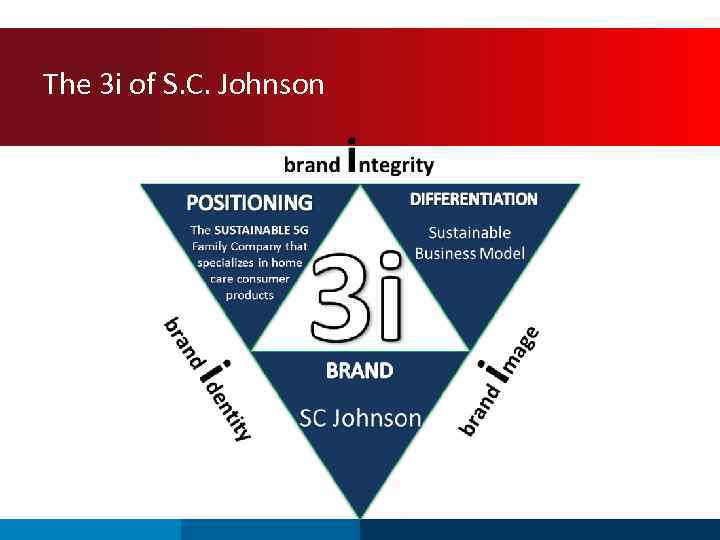 The 3 i of S. C. Johnson 