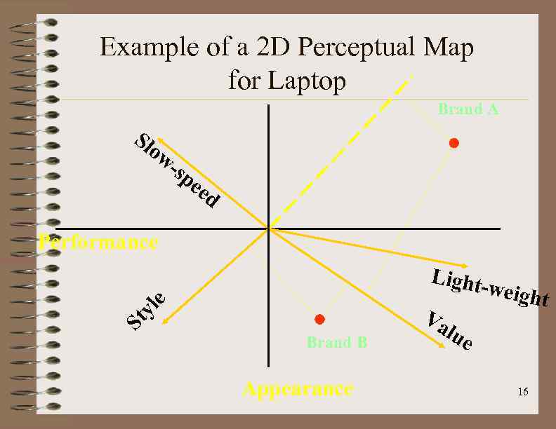 Example of a 2 D Perceptual Map for Laptop Brand A Sl ow -sp