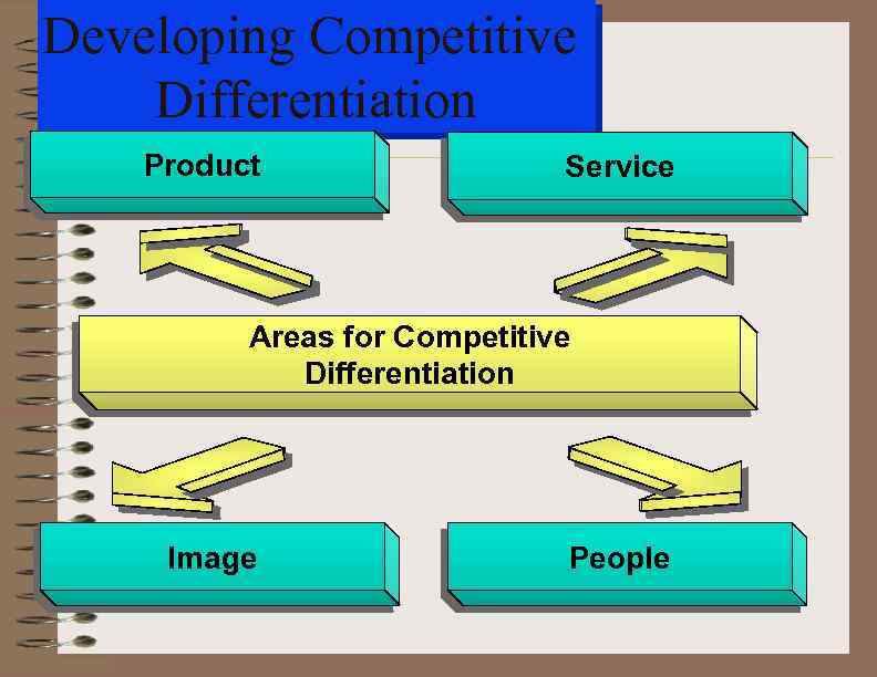 Developing Competitive Differentiation Product Service Areas for Competitive Differentiation Image People 