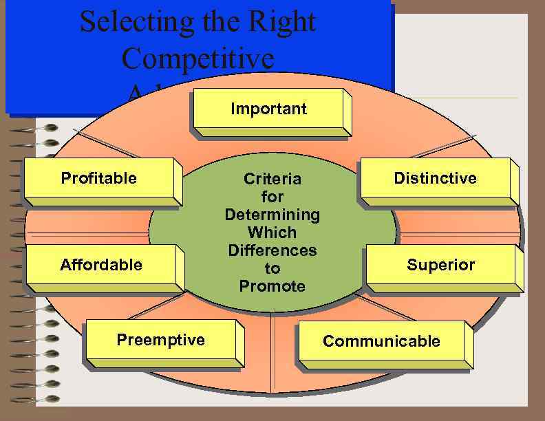 Selecting the Right Competitive Advantages Important Profitable Affordable Preemptive Criteria for Determining Which Differences
