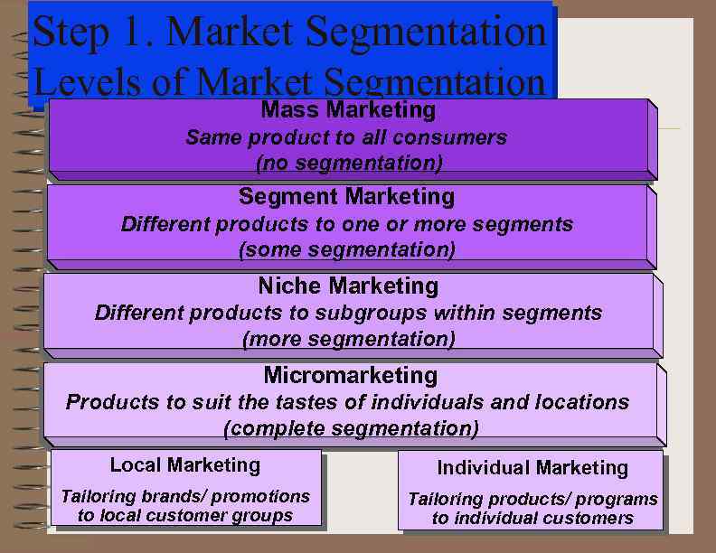 Step 1. Market Segmentation Levels of Market Segmentation Mass Marketing Same product to all
