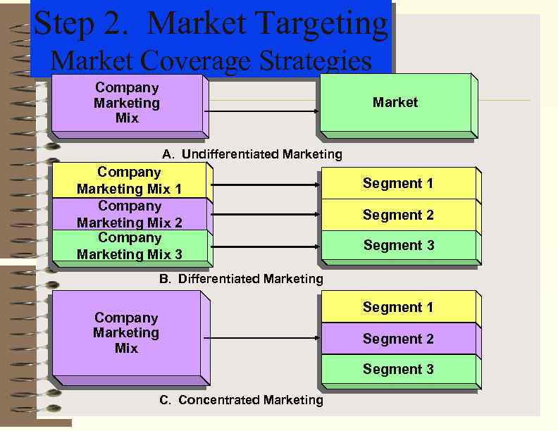 Step 2. Market Targeting Market Coverage Strategies Company Marketing Mix Market A. Undifferentiated Marketing