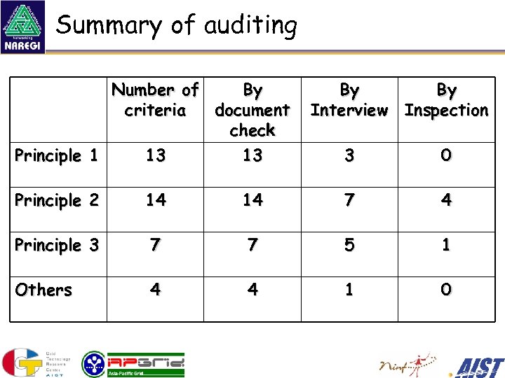 Summary of auditing Number of By criteria document check Principle 1 13 13 By