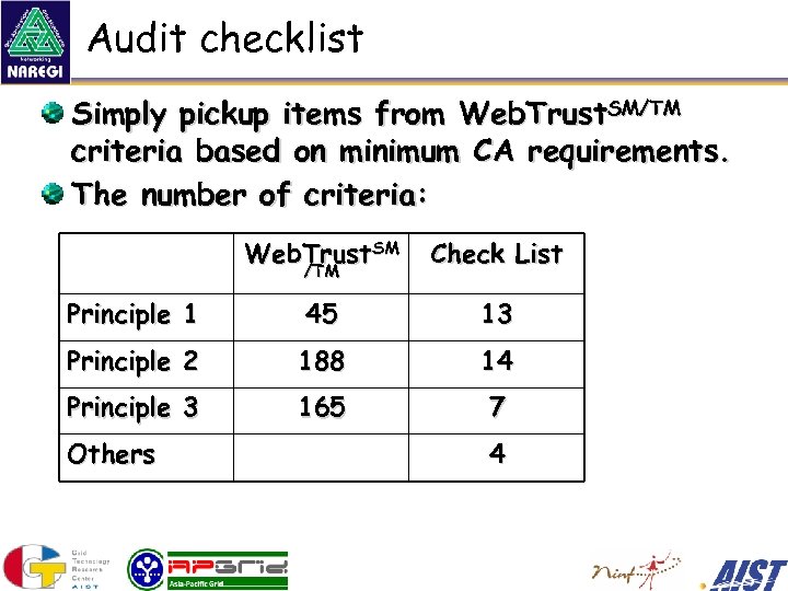 Audit checklist Simply pickup items from Web. Trust. SM/TM criteria based on minimum CA