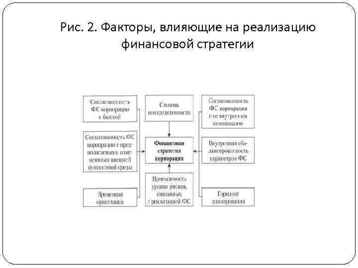 Рис. 2. Факторы, влияющие на реализацию финансовой стратегии 