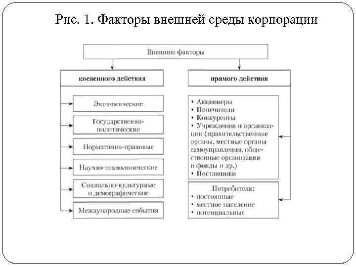 Рис. 1. Факторы внешней среды корпорации 