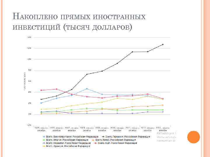 НАКОПЛЕНО ПРЯМЫХ ИНОСТРАННЫХ ИНВЕСТИЦИЙ (ТЫСЯЧ ДОЛЛАРОВ) 