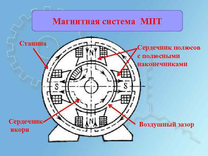 Магнитная система МПТ Станина Сердечник якоря Сердечник полюсов с полюсными наконечниками Воздушный зазор 