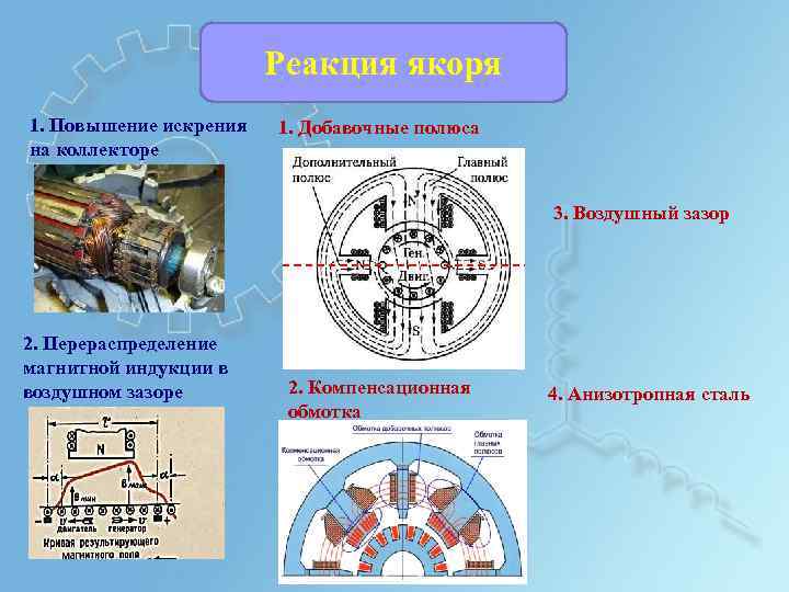 Реакция якоря 1. Повышение искрения на коллекторе 1. Добавочные полюса 3. Воздушный зазор 2.