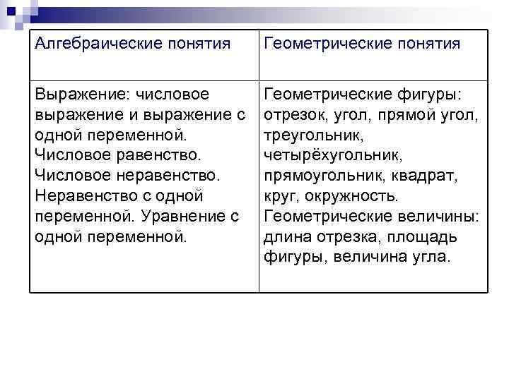 Алгебраические понятия Геометрические понятия Выражение: числовое выражение и выражение с одной переменной. Числовое равенство.