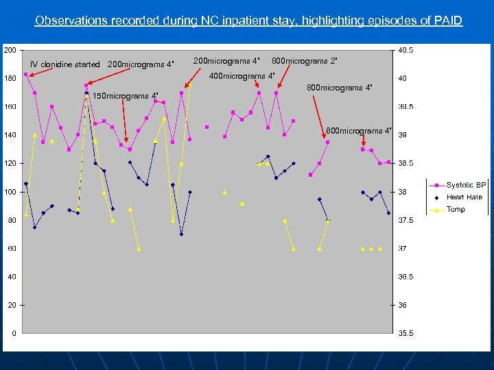 Observations recorded during NC inpatient stay, highlighting episodes of PAID IV clonidine started 200