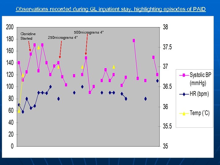 Observations recorded during GL inpatient stay, highlighting episodes of PAID Clonidine Started 500 micrograms