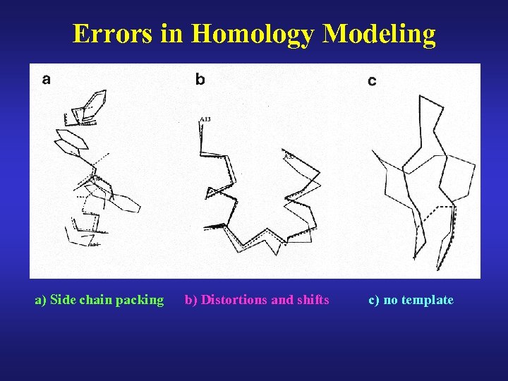 Errors in Homology Modeling a) Side chain packing b) Distortions and shifts c) no
