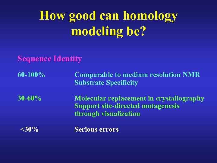 How good can homology modeling be? Sequence Identity 60 -100% Comparable to medium resolution