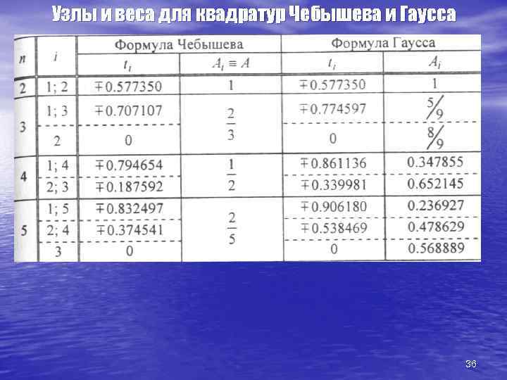 Узлы и веса для квадратур Чебышева и Гаусса 36 