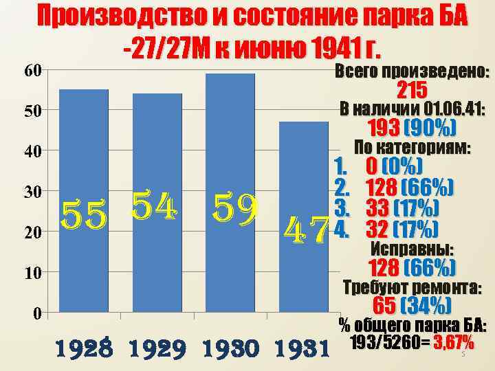 Производство и состояние парка БА -27/27 М к июню 1941 г. 60 Всего произведено: