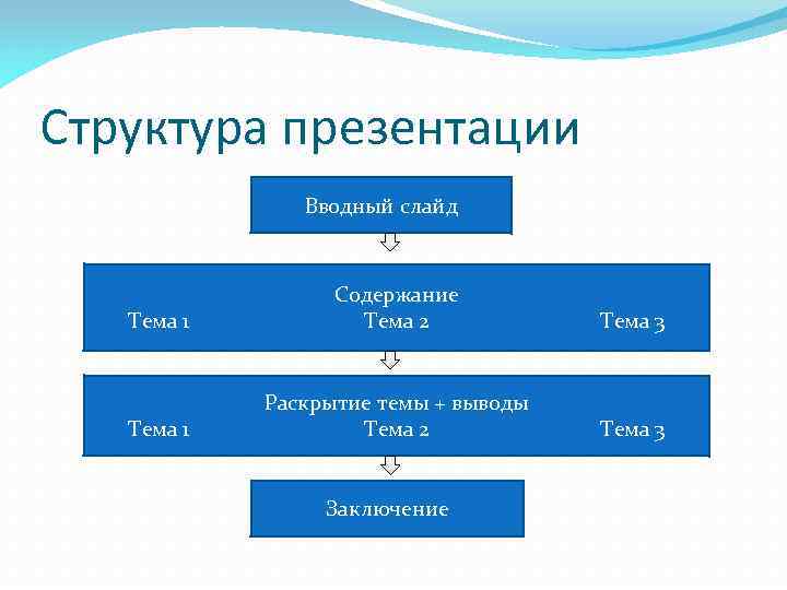 Структура презентации для конференции