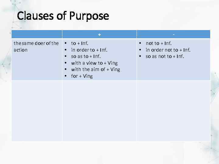 Clauses of Purpose + the same doer of the action • • • to