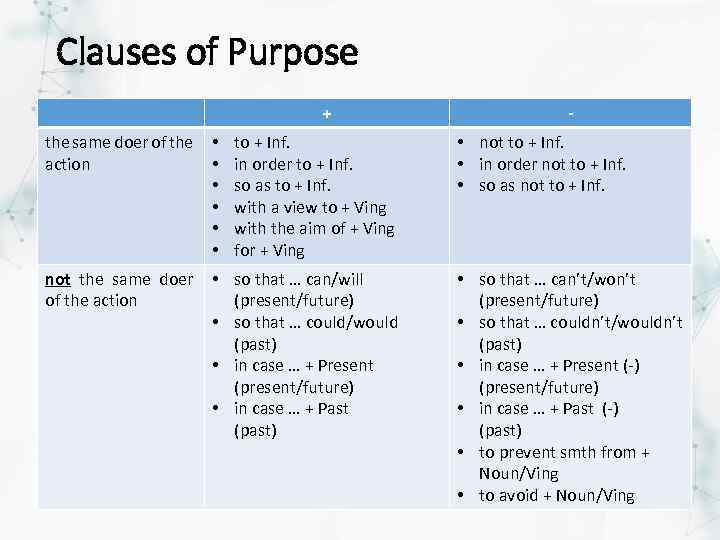 Clauses of purpose презентация