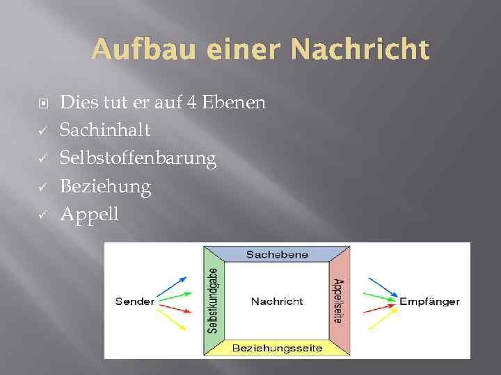 Aufbau einer Nachricht ü ü Dies tut er auf 4 Ebenen Sachinhalt Selbstoffenbarung Beziehung