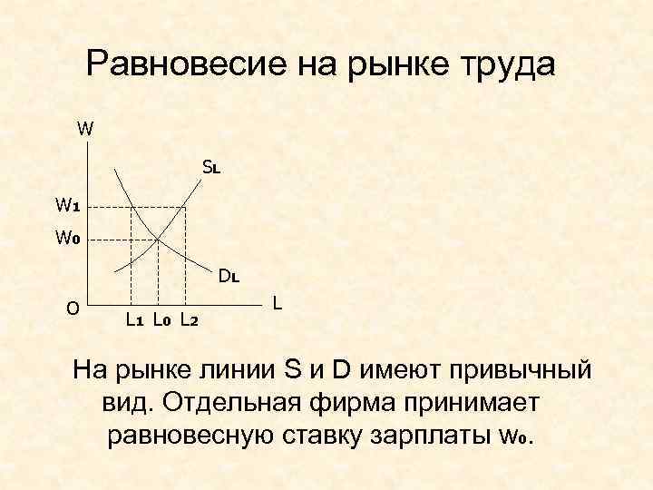 Равновесие на рынке труда W SL W 1 W 0 DL O L 1