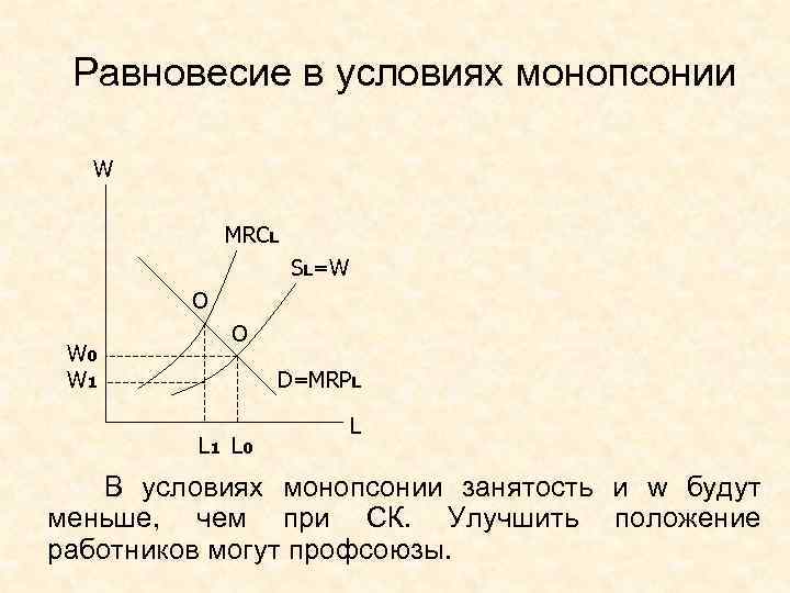 Равновесие в условиях монопсонии W MRCL SL=W O W 0 W 1 O D=MRPL