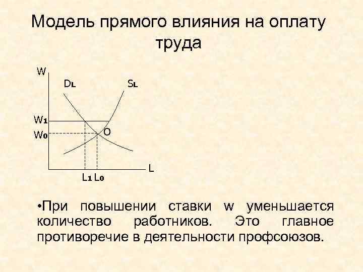 Модель прямого влияния на оплату труда W W 1 W 0 DL SL O