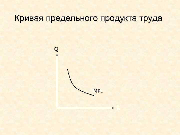 Кривая предельного продукта труда Q MPL L 