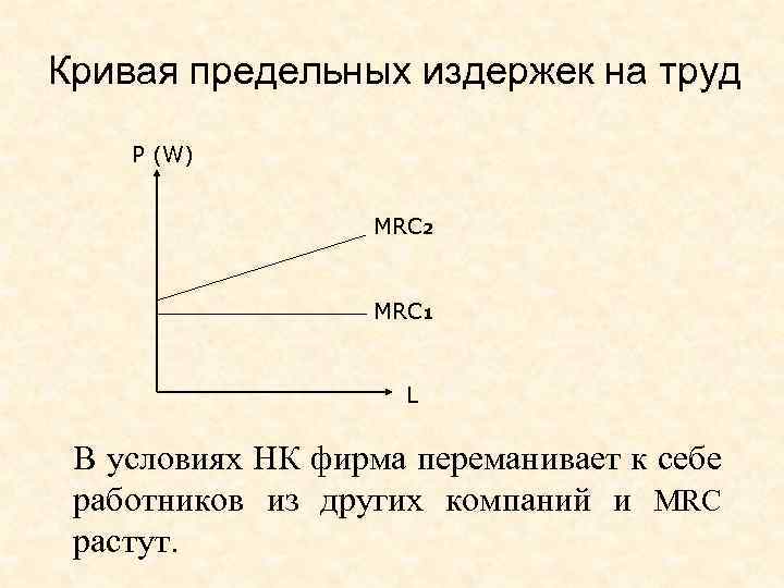 Кривая предельных издержек на труд P (W) MRC 2 MRC 1 L В условиях