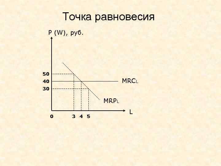 Точка равновесия P (W), руб. 50 MRCL 40 30 MRPL 0 3 4 5